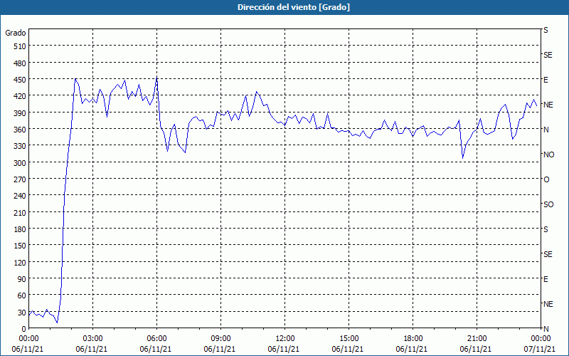 chart