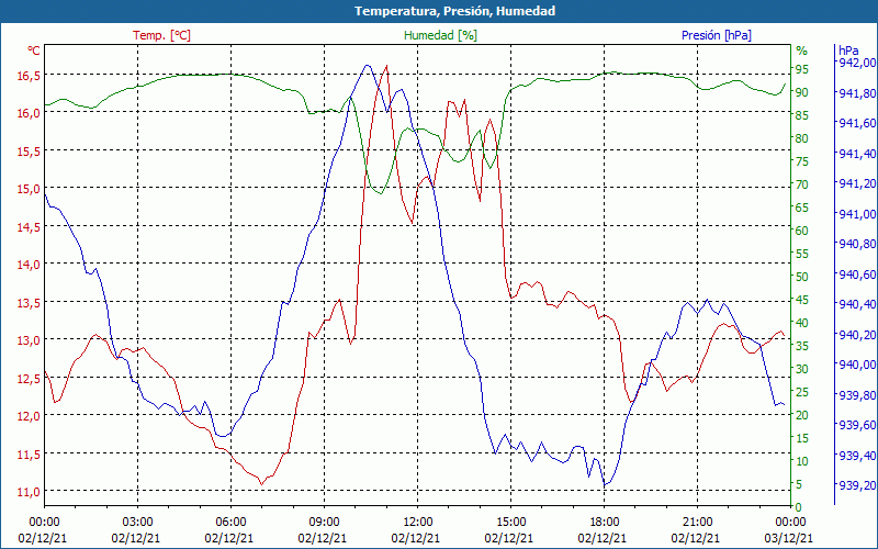 chart