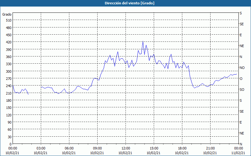 chart