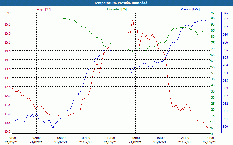 chart