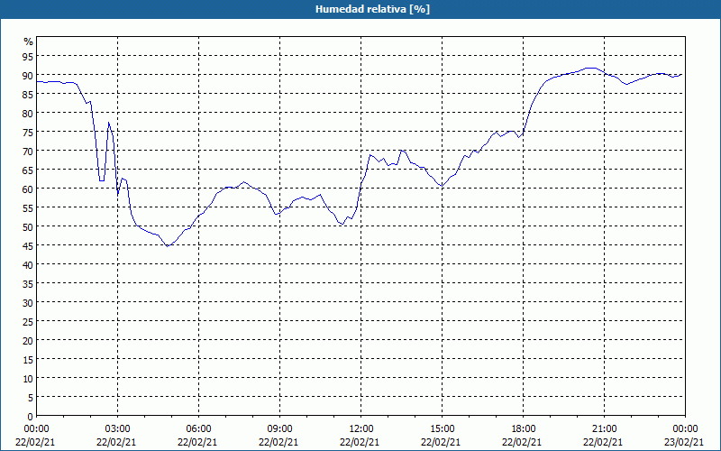 chart