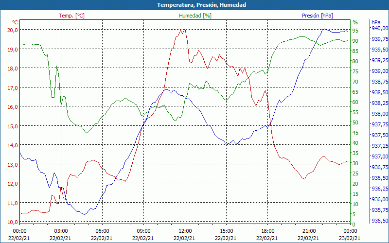 chart