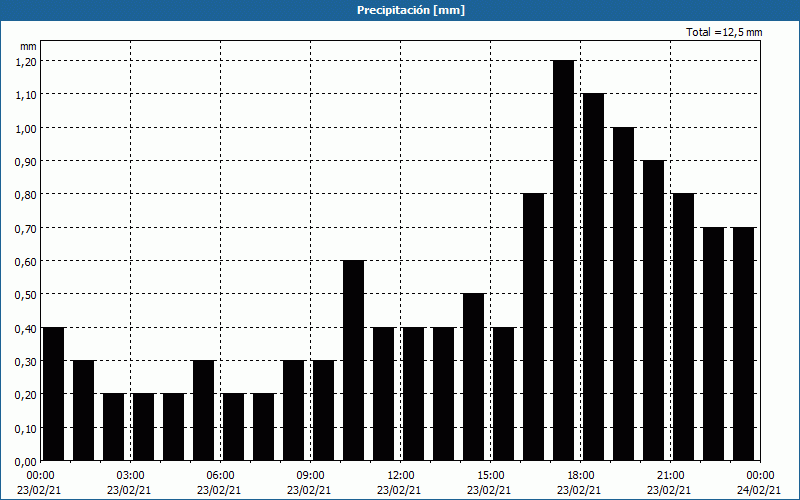 chart