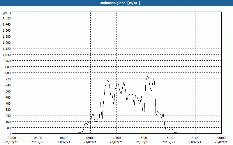 chart