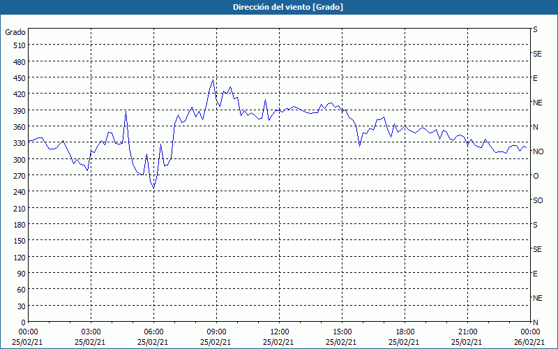 chart