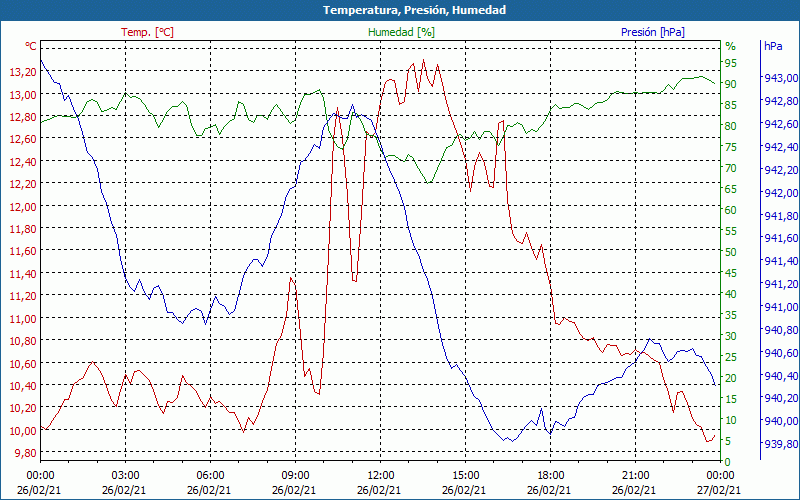 chart