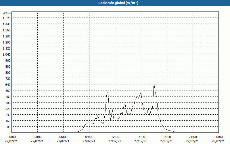 chart