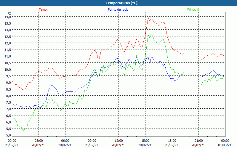 chart