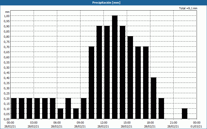 chart