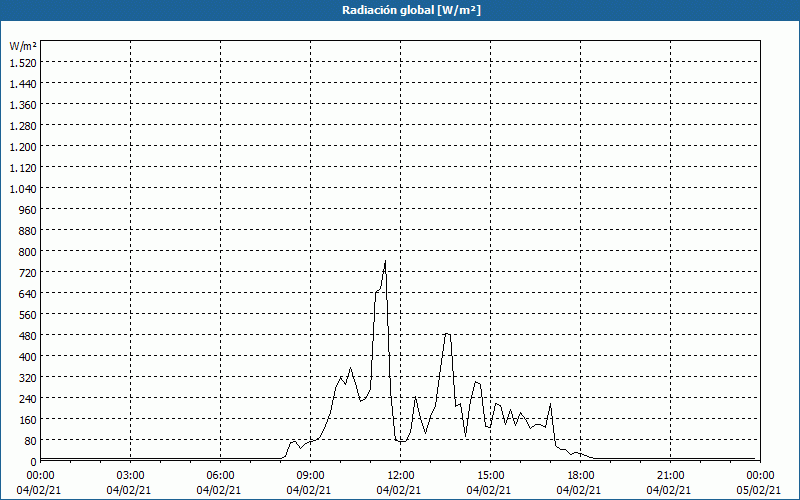 chart