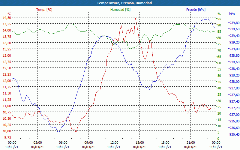 chart