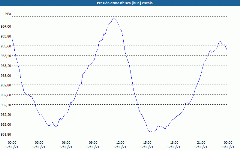 chart