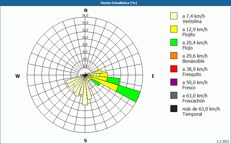 chart