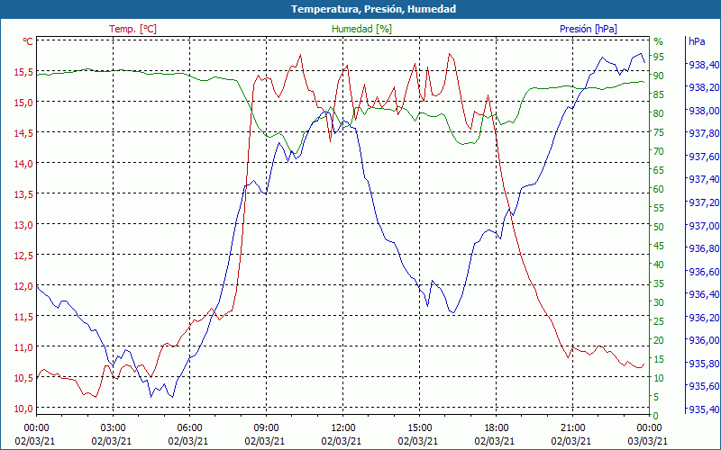 chart