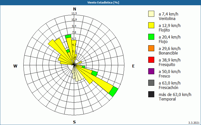 chart