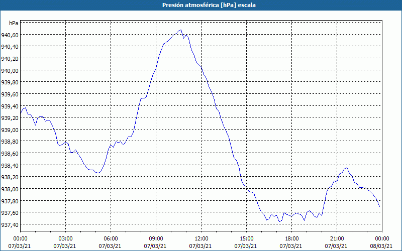 chart