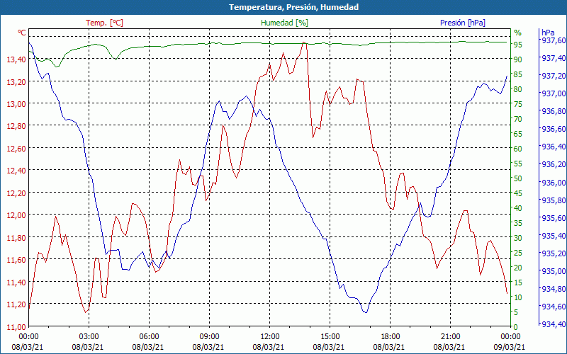 chart