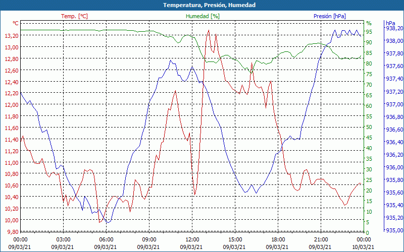 chart