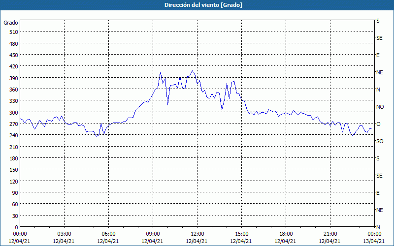 chart