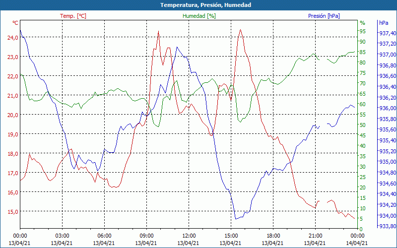 chart