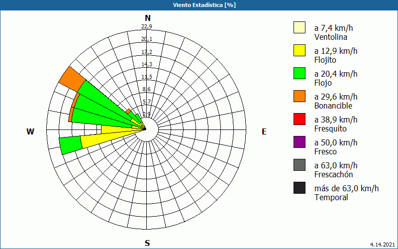 chart