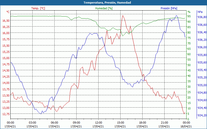 chart