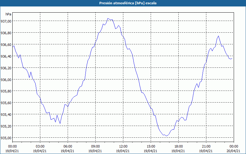 chart