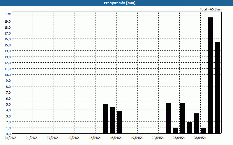 chart