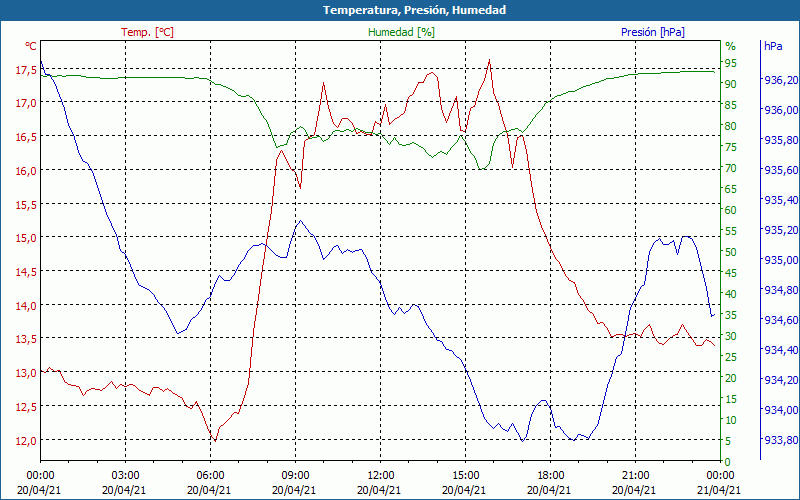 chart