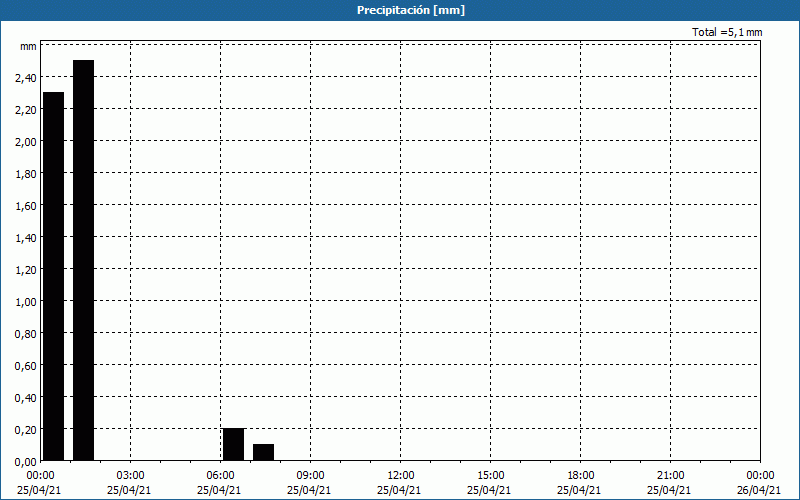 chart