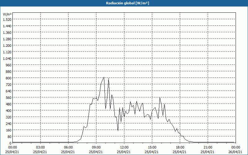 chart