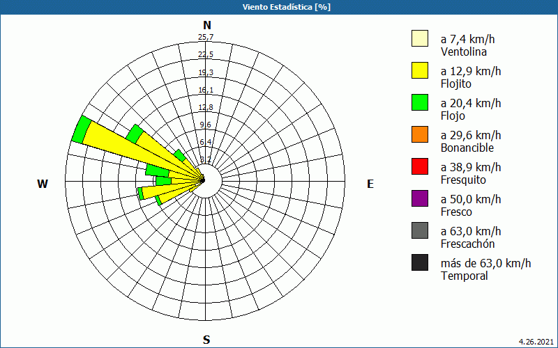 chart