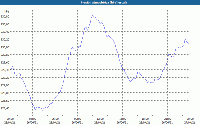 chart