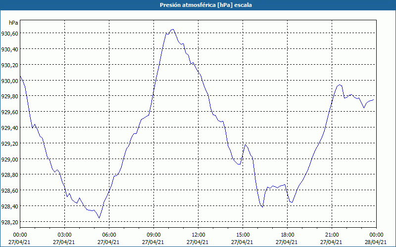 chart