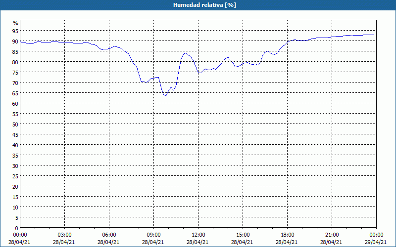 chart