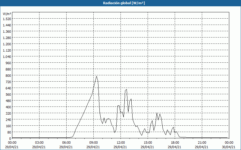 chart