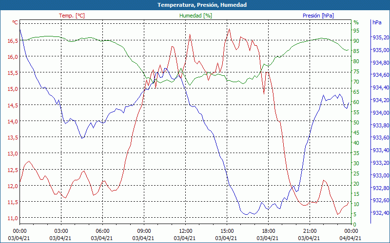 chart