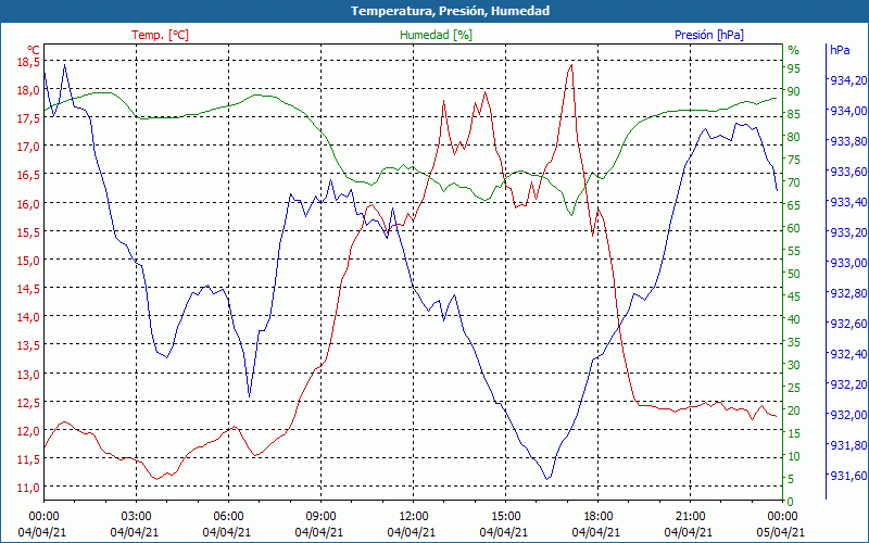 chart