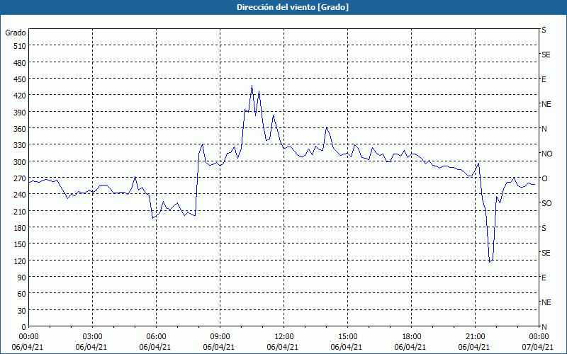 chart