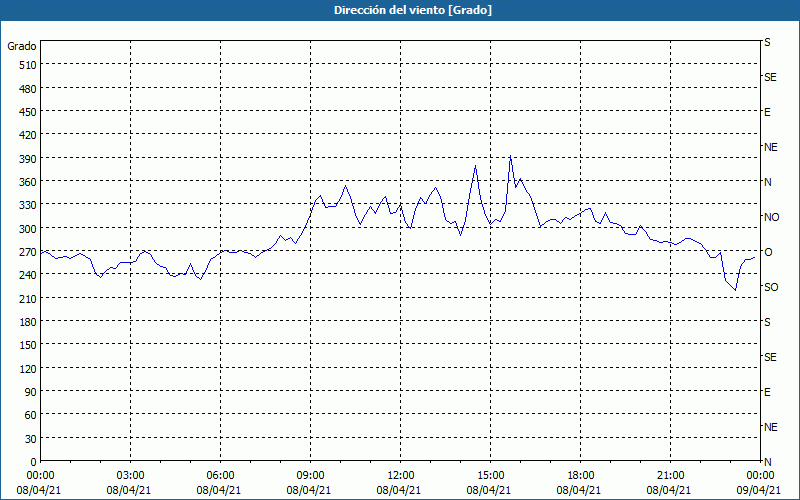 chart