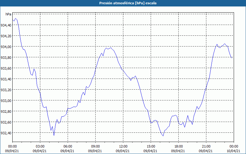 chart