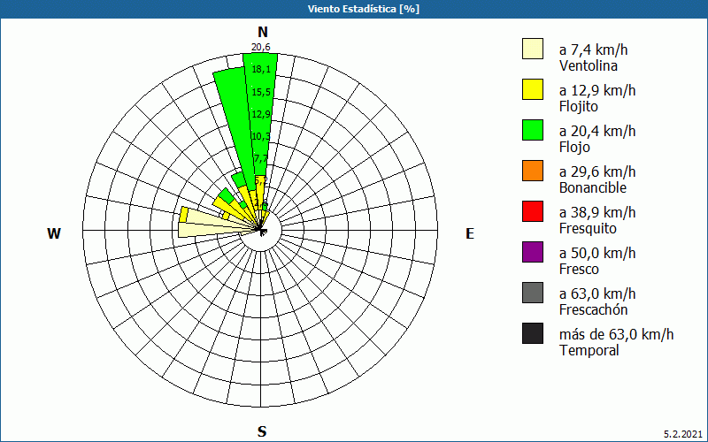 chart