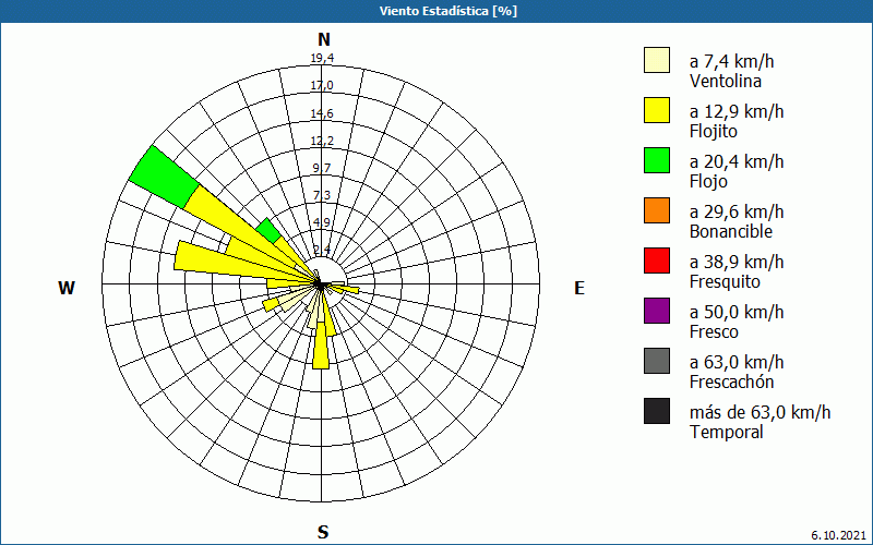 chart