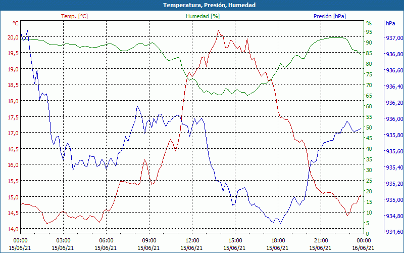 chart