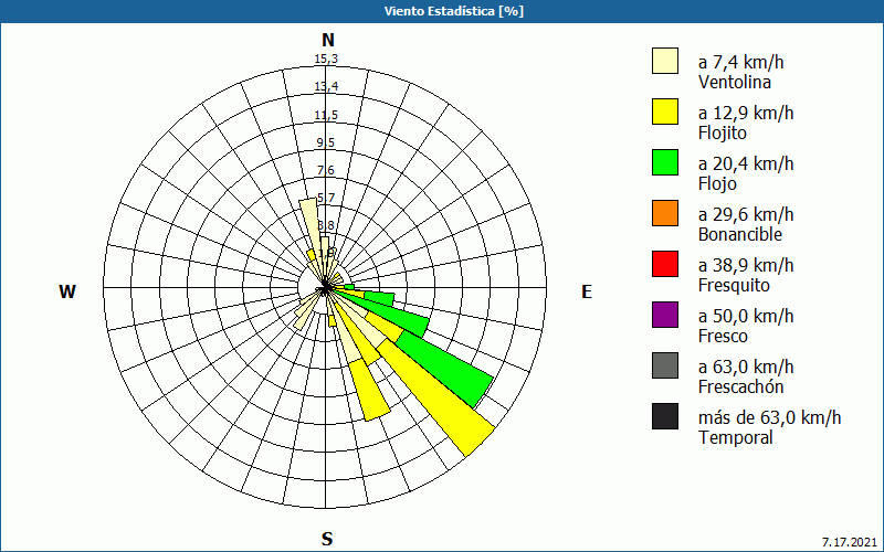 chart