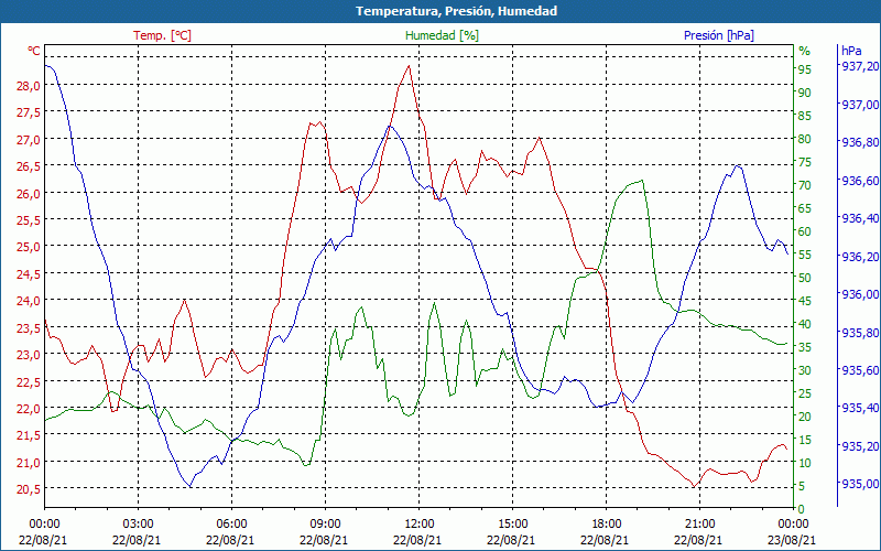 chart