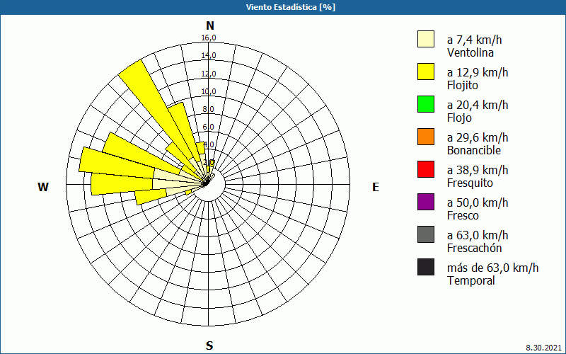 chart