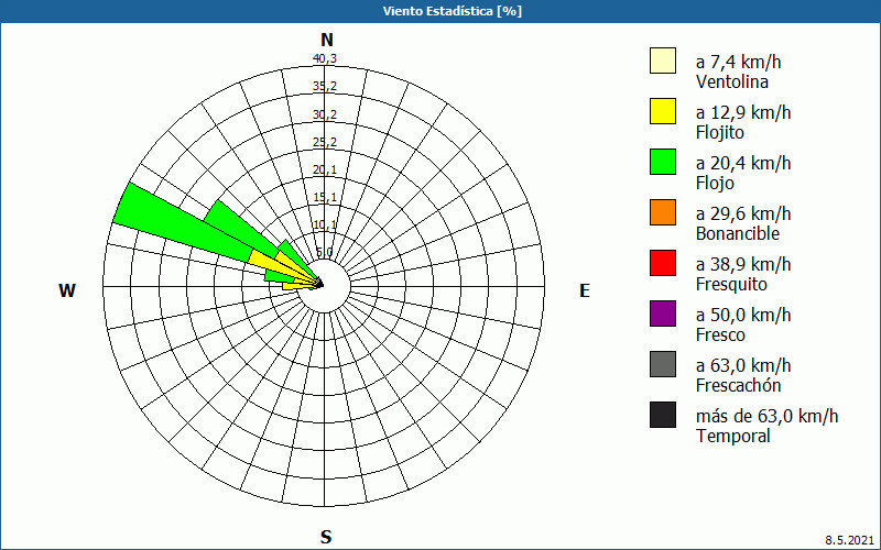 chart