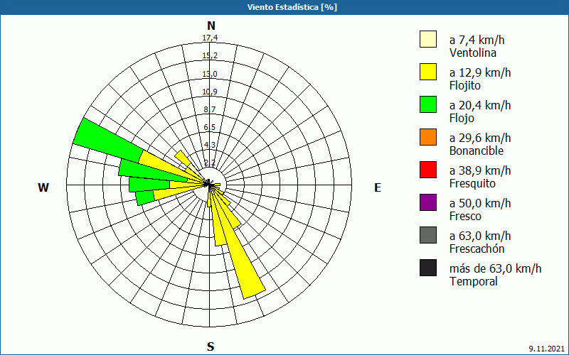 chart