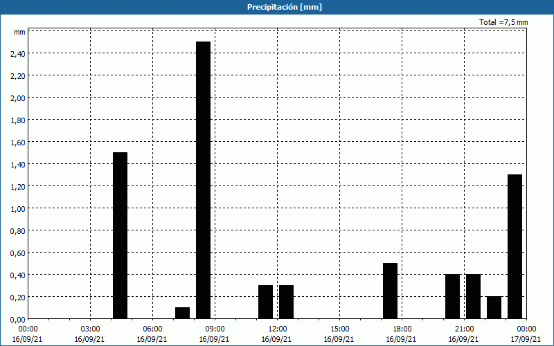 chart